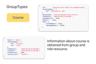 GroupTypes
Information about course is
obtained from group and
role resource.
Course
{
"""""id":""""""""e01eafb1-5f1c-4992-fcd5-ab0160c7ad24",
"""""displayName_":"{
"""""""""en":"“Mathematics"101”
""""}
"""""groupType":""voot:groupTypes:edu:courses",
"""""notBefore":""2006-08-01T12:00:00Z",
"""""groupActive":""true,
"""""public":"""true,
"""""may":"{
"""""""""listMembers":"true,
"""""""""manageMembers":"false
""""}
}
{
"""""basic":""admin",
"""""displayName_":"{
"""""""""en":""Teacher",
"""""""""nb":""Lærer"
""""},
"""""notBefore":"""""2014-01-01T12:00:00Z",
"""""notAfter":""""""2014-08-01T12:00:00Z",
"""""roleActive":"""true,
"""""course_role":"""teacher"
}
 