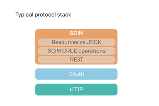 Typical protocol stack
HTTP
OAuth
SCIM
Resources as JSON
SCIM CRUD operations
REST
 