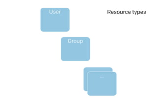 User
Group
…
…
Resource types
 
