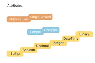 Attributes
Multi-valued
Single-valued
Simple
Complex
String
Boolean
Decimal
Integer
DateTime
Binary
 
