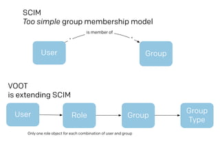 User Group
is member of
**
SCIM
Too simple group membership model
VOOT
is extending SCIM
User Role Group
Group
Type
Only one role object for each combination of user and group
 