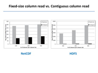 Fixed-size column read vs. Contiguous column read




       NetCDF                        HDF5
 