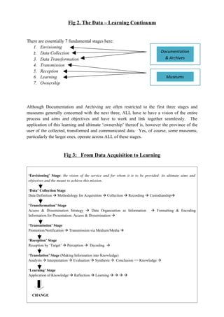 Fig 2. The Data – Learning Continuum


There are essentially 7 fundamental stages here:
   1. Envisioning
   2. Data Collection                                                            Documentation
   3. Data Transformation                                                          & Archives
   4. Transmission
   5. Reception
   6. Learning                                                                       Museums
   7. Ownership




Although Documentation and Archiving are often restricted to the first three stages and
museums generally concerned with the next three, ALL have to have a vision of the entire
process and aims and objectives and have to work and link together seamlessly. The
application of this learning and ultimate ‘ownership’ thereof is, however the province of the
user of the collected, transformed and communicated data. Yes, of course, some museums,
particularly the larger ones, operate across ALL of these stages.



                     Fig 3: From Data Acquisition to Learning


‘Envisioning’ Stage: the vision of the service and for whom it is to be provided: its ultimate aims and
objectives and the means to achieve this mission.

‘Data’ Collection Stage
Data Definition  Methodology for Acquisition  Collection  Recording  Custodianship

‘Transformation’ Stage
Access & Dissemination Strategy  Data Organisation as Information          Formatting & Encoding
Information for Presentation: Access & Dissemination 

‘Transmission’ Stage
Promotion/Notification  Transmission via Medium/Media 

‘Reception’ Stage
Reception by ‘Target’  Perception  Decoding 

‘Translation’ Stage (Making Information into Knowledge)
Analysis  Interpretation  Evaluation  Synthesis  Conclusion => Knowledge 

‘Learning’ Stage
Application of Knowledge  Reflection  Learning    




   CHANGE
 