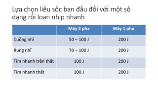 Lựa chọn liều sốc ban đầu đối với một số
dạng rối loạn nhịp nhanh
 