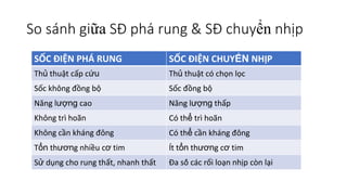 So sánh giữa SĐ phá rung & SĐ chuyển nhịp
SỐC ĐIỆN PHÁ RUNG SỐC ĐIỆN CHUYỂN NHỊP
Thủ thuật cấp cứu Thủ thuật có chọn lọc
Sốc không đồng bộ Sốc đồng bộ
Năng lượng cao Năng lượng thấp
Không trì hoãn Có thể trì hoãn
Không cần kháng đông Có thể cần kháng đông
Tổn thương nhiều cơ tim Ít tổn thương cơ tim
Sử dụng cho rung thất, nhanh thất Đa số các rối loạn nhịp còn lại
 