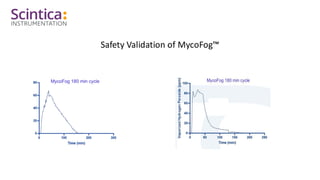 Safety Validation of MycoFog
 