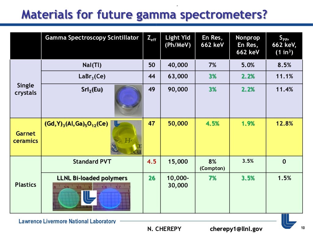 Scintillator materials for gamma ray spectroscopy cherepy forexternal