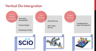 Vertical Dis-intergration
Technology
Development
Product Design
Marketing & Sales
Core
Value
Creation
Manufacturing
After Sales
Service
Out
Source
Complementary
Apps Development
Open
Source
 