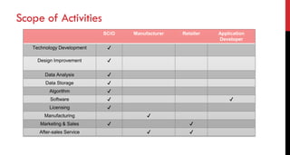 Scope of Activities
SCiO Manufacturer Retailer Application
Developer
Technology Development ✔
Design Improvement ✔
Data Analysis ✔
Data Storage ✔
Algorithm ✔
Software ✔ ✔
Licensing ✔
Manufacturing ✔
Marketing & Sales ✔ ✔
After-sales Service ✔ ✔
 