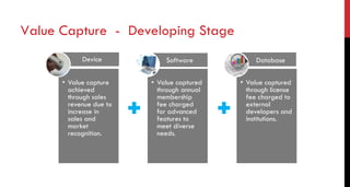 Value Capture - Developing Stage
• Value capture
achieved
through sales
revenue due to
increase in
sales and
market
recognition.
• Value captured
through annual
membership
fee charged
for advanced
features to
meet diverse
needs.
• Value captured
through license
fee charged to
external
developers and
institutions.
Device Software Database
 