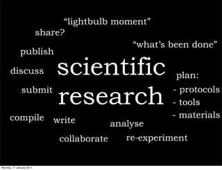 “lightbulb moment”
                share?
                                    “what’s been done”
             publish

   ...