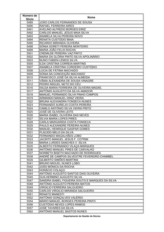Número de
                                              Nome
  Sócio
  5489      JOÃO CARLOS FERNANDES DE SOUSA
  5490      RAFAEL FERREIRA AIRES
  5491      AVELINO ALFREDO BORGES EIRIZ
  5492      CARLOS MANUEL JESUS MAIA SILVA
  5493      ANABELA SILVA PEREIRA NOVO
  5494      RENATA CUSTÓDIO MAIA
  5495      RICARDO MIRANDA OLIVEIRA
  5498      SÓNIA GORETI PEREIRA MONTEIRO
  5499      MARIA JOÃO FELIX ROCHA
  5501      CREMILDE PEREIRA VAZ PINTO
  5502      MARIA DA GLÓRIA PINTO SILVA APOLINÁRIO
  5503      NUNO FABIEN LEMOS SILVA
  5505      ILDA CRISTINA CORREIA MARTINS
  5507      ANABELA CRISTINA CORDEIRO CUSTÓDIO
  5508      LÚCIA DE FÁTIMA MACHADO
  5509      SÓNIA DA CONCEIÇÃO MACHADO
  5510      FRANCISCO JOSÉ DA SILVA ALMEIDA
  5511      VÂNIA ALEXANDRA DE SOUSA VINAGRE
  5512      PEDRO MIGUEL NETO DO CÉU
  5516      ISILDA MARIA FERREIRA DE OLIVEIRA MADAÍL
  5517      ANTÓNIO AUGUSTO DA SILVA AMADOR
  5518      MANUEL FERNANDO SILVA PINHO CAMPOS
  5519      ARMANDO MANUEL DINIZ VIEIRA
  5522      BRUNA ALEXANDRA FONSECA NUNES
  5523      FERNANDO AURELIO COSTA PEREIRA
  5524      CAMILO ANTÓNIO SILVA VIEIRA PINTO
  5525      JOSÉ DE OLIVEIRA LEITE
  5526      MARIA ISABEL OLIVEIRA DAS NEVES
  5527      SÍLVIA MARIA LOPES PIRES
  5528      CARLA MARGARIDA COSTA FONSECA
  5529      PAULO ALEXANDRE PEREIRA NUNES
  5530      MANUEL HENRIQUE GASPAR GOMES
  5531      PLÁCIDO MELO DA SILVA
  5532      FERNANDO MAGALHÃES LOBO
  5533      JACINTO MANUEL JESUS F. COTRIM
  5534      MARIA LURDES SANCHES V. SILVA
  5535      ALBERTO FERNANDO VILAÇA MARQUES
  5536      ANTÓNIO MANUEL PIRES DE CARVALHO
  5537      NORBETH BISETH MACHADO DE RODRIGUES
  5538      ANDRÉ DE CAMPOS SILVESTRE FEVEREIRO CHAMBEL
  5539      GILBERTO SIMÕES MARTINS
  5541      BRUNO MIGUEL NUNES LOBO
  5542      JOÃO MÓNICA DA ROCHA
  5543      HORÁCIO COLAÇO
  5544      ANTÓNIO AUGUSTO SANTOS DIAS OLIVEIRA
  5545      GUILHERMINO AUGUSTO SILVA
  5547      SANDRA ISABEL FIGUEIRA SOUTO E MARQUES DA SILVA
  5548      ANTÓNIO AUGUSTO PEREIRA MATOS
  5549      VIRGILIO FERREIRA SALGUEIRO
  5550      CARLOS VIRGILIO MIRANDA SALGUEIRO
  5551      RENATO MANESTI
  5552      ANTÓNIO GONÇALVES VALÉRIO
  5554      MÁRIO MANUEL BORGES PEREIRA PINTO
  5556      CUSTÓDIO NEVES LOPES RAMOS
  5557      JOSÉ TAVARES DA SILVA
  5562      ANTÓNIO MANUEL BASTOS NUNES
                          Departamento de Gestão de Sócios
 