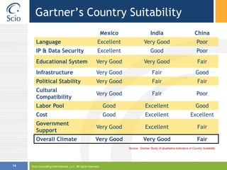 Scio Consulting International, LLC. All rights reserved.14Gartner’s Country SuitabilitySource:  Gartner Study of Qualitative Indicators of Country Suitability