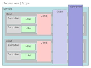 Subroutinen | Scope
Software
Modul
Global
LokalSubroutine
Global
Global
Lokal
Lokal
Lokal
Subroutine
Subroutine
Subroutine
Modul
Superglobal
 