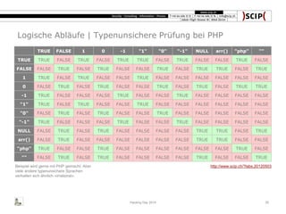 Logische Abläufe | Typenunsichere Prüfung bei PHP
TRUE FALSE 1 0 -1 "1" "0" "-1" NULL arr() "php" ""
TRUE TRUE FALSE TRUE FALSE TRUE TRUE FALSE TRUE FALSE FALSE TRUE FALSE
FALSE FALSE TRUE FALSE TRUE FALSE FALSE TRUE FALSE TRUE TRUE FALSE TRUE
1 TRUE FALSE TRUE FALSE FALSE TRUE FALSE FALSE FALSE FALSE FALSE FALSE
0 FALSE TRUE FALSE TRUE FALSE FALSE TRUE FALSE TRUE FALSE TRUE TRUE
-1 TRUE FALSE FALSE FALSE TRUE FALSE FALSE TRUE FALSE FALSE FALSE FALSE
"1" TRUE FALSE TRUE FALSE FALSE TRUE FALSE FALSE FALSE FALSE FALSE FALSE
"0" FALSE TRUE FALSE TRUE FALSE FALSE TRUE FALSE FALSE FALSE FALSE FALSE
"-1" TRUE FALSE FALSE FALSE TRUE FALSE FALSE TRUE FALSE FALSE FALSE FALSE
NULL FALSE TRUE FALSE TRUE FALSE FALSE FALSE FALSE TRUE TRUE FALSE TRUE
arr() FALSE TRUE FALSE FALSE FALSE FALSE FALSE FALSE TRUE TRUE FALSE FALSE
"php" TRUE FALSE FALSE TRUE FALSE FALSE FALSE FALSE FALSE FALSE TRUE FALSE
"" FALSE TRUE FALSE TRUE FALSE FALSE FALSE FALSE TRUE FALSE FALSE TRUE
http://www.scip.ch/?labs.20120503
Hacking Day 2014 25
Beispiel wird gerne mit PHP gemacht. Aber
viele andere typenunsichere Sprachen
verhalten sich ähnlich «irrational».
 
