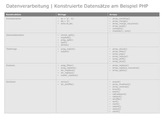 Datenverarbeitung | Konstruierte Datensätze am Beispiel PHP
Konstruktion Strings Arrays
Konkatenation • $c = 'a' . 'b';
• $e.= 'd';
• echo $c,$e;
• array_combine()
• array_merge()
• array_merge_recursive()
• array_push()
• compact()
• implode() / join()
Diskonkatenation • chunk_split()
• explode()
• preg_split()
• split()
• strtok()
Teilstrings • preg_match()
• substr()
• array_chunk()
• array_filter()
• array_pop()
• array_reduce()
• array_shift()
• array_slice()
Ersetzen • preg_filter()
• preg_replace()
• str_ireplace()
• str_replace()
• substr_replace()
• array_replace()
• array_replace_recursive()
• array_splice()
Sortieren • strrev()
• str_shuffle()
• arsort()
• array_multisort()
• array_reverse()
• krsort()
• ksort()
• natcasesort()
• natsort()
• shuffle()
• sort()
• rsort()
• uasort()
• uksort()
• usort()
 
