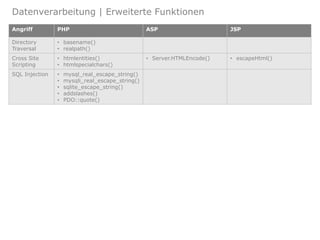 Datenverarbeitung | Erweiterte Funktionen
Angriff PHP ASP JSP
Directory
Traversal
• basename()
• realpath()
Cross Site
Scripting
• htmlentities()
• htmlspecialchars()
• Server.HTMLEncode() • escapeHtml()
SQL Injection • mysql_real_escape_string()
• mysqli_real_escape_string()
• sqlite_escape_string()
• addslashes()
• PDO::quote()
 