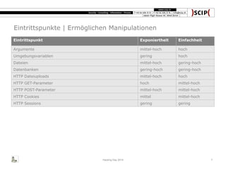 Eintrittspunkte | Ermöglichen Manipulationen
Eintrittspunkt Exponiertheit Einfachheit
Argumente mittel-hoch hoch
Umgebungsvariablen gering hoch
Dateien mittel-hoch gering-hoch
Datenbanken gering-hoch gering-hoch
HTTP Dateiuploads mittel-hoch hoch
HTTP GET-Parameter hoch mittel-hoch
HTTP POST-Parameter mittel-hoch mittel-hoch
HTTP Cookies mittel mittel-hoch
HTTP Sessions gering gering
Hacking Day 2014 7
 