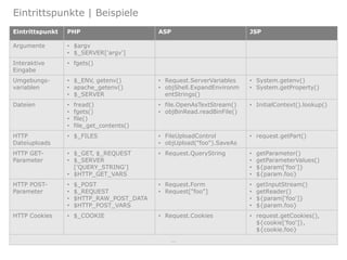 Eintrittspunkte | Beispiele
Eintrittspunkt PHP ASP JSP
Argumente • $argv
• $_SERVER['argv']
Interaktive
Eingabe
• fgets()
Umgebungs-
variablen
• $_ENV, getenv()
• apache_getenv()
• $_SERVER
• Request.ServerVariables
• objShell.ExpandEnvironm
entStrings()
• System.getenv()
• System.getProperty()
Dateien • fread()
• fgets()
• file()
• file_get_contents()
• file.OpenAsTextStream()
• objBinRead.readBinFile()
• InitialContext().lookup()
HTTP
Dateiuploads
• $_FILES • FileUploadControl
• objUpload("foo").SaveAs
• request.getPart()
HTTP GET-
Parameter
• $_GET, $_REQUEST
• $_SERVER
['QUERY_STRING']
• $HTTP_GET_VARS
• Request.QueryString • getParameter()
• getParameterValues()
• ${param['foo']}
• ${param.foo}
HTTP POST-
Parameter
• $_POST
• $_REQUEST
• $HTTP_RAW_POST_DATA
• $HTTP_POST_VARS
• Request.Form
• Request["foo"]
• getInputStream()
• getReader()
• ${param['foo']}
• ${param.foo}
HTTP Cookies • $_COOKIE • Request.Cookies • request.getCookies(),
${cookie['foo']},
${cookie.foo}
…
 