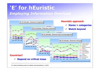 ‘E’ for hEuristic
Employing Information Overload

                      CNE SA InfoIndex: Dimension Competition                                                                                            Heuristic approach
180
                                                                                                                 Rival A
                                                                                                                                                                                 Items > categories
160
                                                                                                                 Rival B
                                                          CNE SA InfoIndex: Dimension Customers
140
120
                                                                                      Rival C
                                                                                                                 Rival D
                                                                                                                                                                                 Watch beyond
100                              160
                                                                                                                 Rival E
                                                                                                                                                Customer A
 80                              140                                                                             Rival F
 60                              120                                                     CNE SA InfoIndex: Dimension Customer Growing Segments
                                                                                                      Rival G         Most B
 40                                                                                                              Rival H
                                 100                                                                                                            Customer C
 20                                                                                                              Rival K
                                  80                                                                             Full scope                     Customer D
  0                                                                       120
                                  60                                                                                                                                                           Cloud
       1H08* 2H08* 1Q09   2Q09   3Q09    4Q09   1Q10     2Q10     3Q10    4Q10      1Q11    2Q11                                                Customer E
                                                                          100                                                                      CNE SA InfoIndex: Dimension InfoType
                                  40                                                                                                                                                           CDMA
                                                                                                                                                Customer F
                                  * Avg.quarterly for 6 months. Sourc e: ac tual observation in telec om infrastruc ture market
                                  20                                        80                                                                                                                                                Projects_Contracts
                                                                                                                      200                       Customer G                                     Payment                        Company Results
                                   0                                        60
                                                                                                                                                                                                                              Regulation
                                        1H08* 2H08* 1Q09 2Q09 3Q09 4Q09 1Q10 2Q10 3Q10 4Q10 1Q11 2Q11                                                                                          IMS
                                                                  40                         150                                                                                                                              Mergers_Acquisitions
                                                                  * A vg.quarterly for 6 months. Sourc e: ac tual observation in telec om infrastruc ture mark et                              Housing                        Statistics
                                                                            20                                                                                                                                                Appointments
                                                                                                                      100                                                                      HFC
                                                                                                                                                                                                                              Financial Markets
                                                                             0
                                                                                                                                                                                                                              Local_Production
                                                                                 1H08* 2H08* 1Q09 2Q09 3Q09 4Q09 1Q10 2Q10 3Q10 4Q10 1Q11 2Q11
                                                                                                          50                                                                                                                  Politics
Countries?                                                                                                    * A vg.quarterly for 6 months. Sourc e: ac tual observation in telec om infrastruc ture market
                                                                                                                                                                                                                              Competition
                                                                                                                                                                                                                              Macroeconomics
                                                                                                                           0
                                                                                                                                                                                                                              Full scope
                  Depend on critical mass                                                                                      3Q09       4Q09       1Q10      2Q10       3Q10       4Q10      1Q11       2Q11

                                                                                                                                                          * A vg.quarterly for 6 months. Sourc e: ac tual observation in telec om infrastruc ture market




      10 | Dmitry Timerkhanov http://ru.linkedin.com/in/timerkhanov | © 2012
 