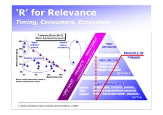 ‘R’ for Relevance
Timing, Consumers, Ecosystem

                                             Company [A] vs. [B+C]
                                         Market shares parity by country
                     40%
                                    Highly                          Positive
                                  inefficient                       national
                                                                                                                  NEED:
                                   markets                        incumbency                                   DESTINATION
                     30%
Market Share [B+C]




                                                                                                                 STRATEGIC
                                                                                                                                 PRINCIPLE OF
                     20%
                            Negative incumbency                                                                                    PYRAMID
                                                                                                            NEED: DIRECTION
                     10%                                                                                    Tools & Outputs:
                                                                                                           MARKET MAPPING,
                                                                                                          “MOSAIC” SUMMARIES
                      0%
                                                                                                                           REPORTABLE
                           0%           5%           10%         15%             20%            25%
                                                     Market Share [A]
Source: actual observation sam ple in
telecom infrastructure m arket
                                                                                                           NEED: INDIVIDUAL STEPS
                                                                                             Sources:   PRIMARY NEWS, STATISTICS, REPORTS…
                                                                                             Tools:     DAILY-FED SAME-DIMENSION DATABASES
                                                                                             Outputs:   FEEDS, “INFLECTION POINTS”, PROJECTS…
                                                                                                                                        TACTICAL


                     3 | Dmitry Timerkhanov http://ru.linkedin.com/in/timerkhanov | © 2012
 