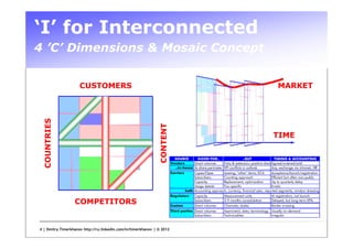 ‘I’ for Interconnected
4 ’C’ Dimensions & Mosaic Concept


                     CUSTOMERS                                                                                                                  MARKET
  COUNTRIES




                                                                CONTENT
                                                                                                                                             TIME

                                                                            SOURCE       GOOD FOR..                     ..BUT                TIMING & ACCOUNTING
                                                                          Vendors      Direct volumes     Entry & extension; positive skew Signed/ordered/sold
                                                                            ..in-house 3x share perimeter KPI conflicts in outlook         Any; exchange via intranet, HR
                                                                          Carriers        Capex/Opex        Leasing; "other" items; ECA      Acceptance/launch/registration
                                                                                          Subscribers       Counting approach                Efficient but often non-public
                                                                                          Capacity          Replacement; optimization        Up to quarterly delay
                                                                                          Usage details     Too specific                     Erratic
                                                                                     both Accounting approach, currency, financial year, reported segments, window dressing
                                                                          Regulators      Capacity           Measurement units              At registration, not launch

                  COMPETITORS                                             Custom
                                                                                          Subscribers
                                                                                          Direct volumes
                                                                                                             3-9 months consolidation
                                                                                                             Channels; duties
                                                                                                                                            Delayed; but long-term KPIs
                                                                                                                                            Border crossing
                                                                          Third parties Direct volumes       Asymmetric data; terminology Usually on demand
                                                                                        Subscribers          Technicalities               Irregular



4 | Dmitry Timerkhanov http://ru.linkedin.com/in/timerkhanov | © 2012
 