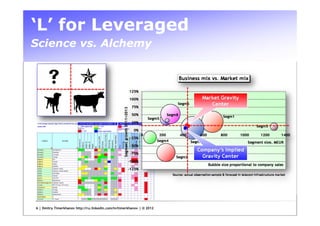‘L’ for Leveraged
Science vs. Alchemy




6 | Dmitry Timerkhanov http://ru.linkedin.com/in/timerkhanov | © 2012
 