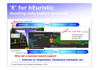 ‘E’ for hEuristic
Handling Information Overload

         CONTENT & COUNTRY
             Technology                   Solution              Trial   Certification   Launch




CUSTOMER &
                                   Funding                 Facilities   M&A     Human Resource Regulation
     COMPETITOR
      Why not a common search engine?
                    Interest vs. Importance, Vocabulary mismatch, etc.

9 | Dmitry Timerkhanov http://ru.linkedin.com/in/timerkhanov | © 2012
 