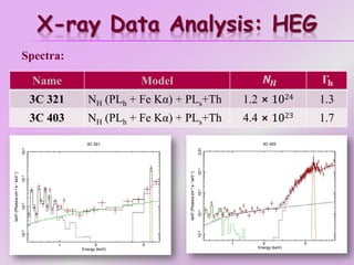 X-ray Data Analysis: HEG
Spectra:
Name Model
3C 321 NH (PLh + Fe Kα) + PLs+Th 1.2 ⨯ 1024 1.3
3C 403 NH (PLh + Fe Kα) + PLs+Th 4.4 ⨯ 1023 1.7
 