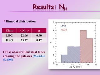 Results: NH
• Bimodal distribution
Class < NH > σ
LEG 22.06 0.90
HEG 23.77 0.17
LEGs obscuration: dust lanes
crossing the galaxies (Martel et
al. 2000)
 