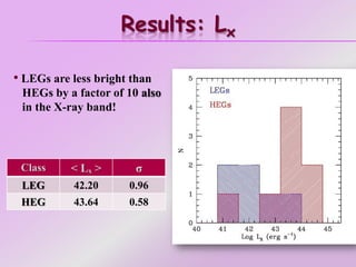Results: Lx
• LEGs are less bright than
HEGs by a factor of 10 also
in the X-ray band!
Class < Lₓ > σ
LEG 42.20 0.96
HEG 43.64 0.58
 