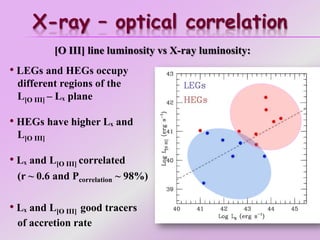 X-ray – optical correlation
• LEGs and HEGs occupy
different regions of the
L[O III] – Lₓ plane
• HEGs have higher Lₓ and
L[O III]
• Lₓ and L[O III] correlated
(r ~ 0.6 and Pcorrelation ~ 98%)
• Lₓ and L[O III] good tracers
of accretion rate
[O III] line luminosity vs X-ray luminosity:
 