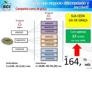 Veja que negócio diferenciado e
incrível!
Nível 1
Nível 2
Cesta básica
3 x 4,50 = R$ 13,50 / mês
AMIGOS
PARENTES
VIZINHOS
AMIGOS
PARENTES
VIZINHOS
SUA CESTA
SAI DE GRAÇA
164,
R$
70
MÊS
1º passo
Campanha coma degraça
2º passo
Cesta Básica
9 x 16,80 = R$ 151,20/ mês
Com apenas
12 cestas
na sua rede
AMIGOS
PARENTES
VIZINHOS
AMIGOS
PARENTES
VIZINHOS
 