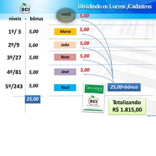 1º/ 3
2º/9
3º/27
4º/81
5º/243
Maria
João
Rosa
José
Raul
5,00
5,00
níveis - bônus
25,00
25,00=bônus
5,00
5,00
5,00
5,00
5,00
5,00
5,00
5,00
Dividindoos Lucros/Cadastros
Totalizando
R$ 1.815,00
 