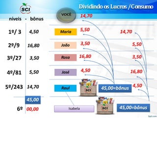 1º/ 3
2º/9
3º/27
4º/81
5º/243
Maria
João
Rosa
José
Raul
4,50
16,80
3,50
5,50
14,70
níveis - bônus
45,00
45,00=bônus
14,70
4,50
16,80
3,50
5,50
Isabela6º 00,00 45,00=bônus
4,50
16,80
3,50
5,50
14,70
Dividindoos Lucros/Consumo
 