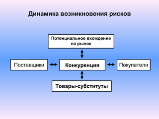 ПокупателиПоставщики
Потенциальное вхождение
на рынок
Конкуренция
Товары-субституты
Динамика возникновения рисков
 