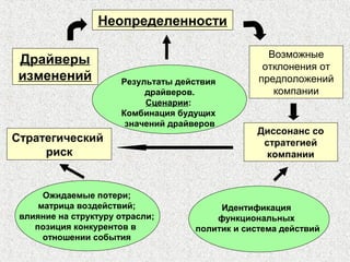 Драйверы
изменений
Неопределенности
Возможные
отклонения от
предположений
компании
Результаты действия
драйверов.
Сценарии:
Комбинация будущих
значений драйверов
Диссонанс со
стратегией
компании
Стратегический
риск
Идентификация
функциональных
политик и система действий
Ожидаемые потери;
матрица воздействий;
влияние на структуру отрасли;
позиция конкурентов в
отношении события
 