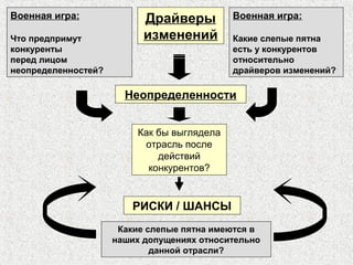 Драйверы
изменений
Неопределенности
Как бы выглядела
отрасль после
действий
конкурентов?
Какие слепые пятна имеются в
наших допущениях относительно
данной отрасли?
РИСКИ / ШАНСЫ
Военная игра:
Что предпримут
конкуренты
перед лицом
неопределенностей?
Военная игра:
Какие слепые пятна
есть у конкурентов
относительно
драйверов изменений?
 