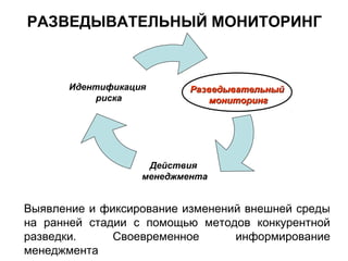 РАЗВЕДЫВАТЕЛЬНЫЙ МОНИТОРИНГ
РазведывательныйРазведывательный
мониторингмониторинг
Идентификация
риска
Действия
менеджмента
Выявление и фиксирование изменений внешней среды
на ранней стадии с помощью методов конкурентной
разведки. Своевременное информирование
менеджмента
 