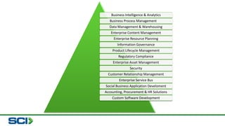 Business Intelligence & Analytics 
Business Process Management 
Data Management & Warehousing 
Enterprise Content Management 
Enterprise Resource Planning 
Information Governance 
Product Lifecycle Management 
Regulatory Compliance 
Enterprise Asset Management 
Security 
Customer Relationship Management 
Enterprise Service Bus 
Social Business Application Develoment 
Accounting, Procurement & HR Solutions 
Custom Software Development 
 