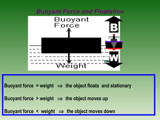Buoyant Force and Floatation
Buoyant force = weight ⇒ the object floats and stationary
Buoyant force > weight ⇒ the object moves up
Buoyant force < weight ⇒ the object moves down
 