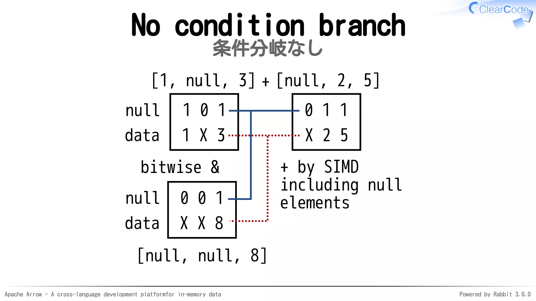 Apache Arrow - A cross-language development platformfor in-memory data Powered by Rabbit 3.0.0
No condition branch
条件分岐なし
null 1 0 1
data 1 X 3
0 1 1
X 2 5
+[1, null, 3] [null, 2, 5]
0 0 1
X X 8
[null, null, 8]
bitwise & + by SIMD
including null
elementsnull
data
 
