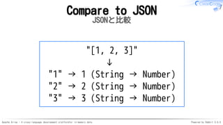 Apache Arrow - A cross-language development platformfor in-memory data Powered by Rabbit 3.0.0
Compare to JSON
JSONと比較
　　　　"[1, 2, 3]"
↓
"1" → 1 (String → Number)
"2" → 2 (String → Number)
"3" → 3 (String → Number)
 