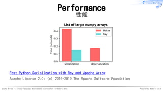 Apache Arrow - A cross-language development platformfor in-memory data Powered by Rabbit 3.0.0
Performance
性能
Fast Python Serialization with Ray and Apache Arrow
Apache License 2.0: (c) 2016-2019 The Apache Software Foundation
 