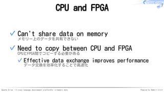 Apache Arrow - A cross-language development platformfor in-memory data Powered by Rabbit 3.0.0
CPU and FPGA
Can't share data on memory
メモリー上のデータを共有できない
✓
Need to copy between CPU and FPGA
CPUとFPGA間でコピーする必要がある
Effective data exchange improves performance
データ交換を効率化することで高速化
✓
✓
 