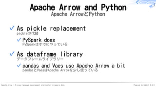 Apache Arrow - A cross-language development platformfor in-memory data Powered by Rabbit 3.0.0
Apache Arrow and Python
Apache ArrowとPython
As pickle replacement
pickleの代替
PySpark does
PySparkはすでにやっている
✓
✓
As dataframe library
データフレームライブラリー
pandas and Vaes use Apache Arrow a bit
pandasとVaesはApache Arrowを少し使っている
✓
✓
 