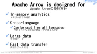 Apache Arrow 1.0 - A cross-language development platformfor in-memory data Powered by Rabbit 3.0.1
Apache Arrow is designed for
Apache Arrowの設計方針
In-memory analytics
メモリー内での分析
✓
Cross-language
Can be used from all languages
プログラミング言語に依存せずに使えること
✓
✓
Large data
大規模データ
✓
Fast data transfer
高速なデータ転送
✓
 