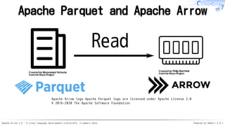 Apache Arrow 1.0 - A cross-language development platformfor in-memory data Powered by Rabbit 3.0.1
Apache Parquet and Apache Arrow
Apache Arrow logo Apache Parquet logo are licensed under Apache License 2.0
© 2016-2020 The Apache Software Foundation
Read
Created by Philip Sheffield
fromthe Noun ProjectCreated by Muhammad Yafinuha
fromthe Noun Project
 