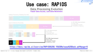 Apache Arrow 1.0 - A cross-language development platformfor in-memory data Powered by Rabbit 3.0.1
Use case: RAPIDS
25-100x Improvement
Less Code
Language Flexible
Primarily In-Memory
HDFS
Read
HDFS
Write
HDFS
Read
HDFS
Write
HDFS
Read
Query ETL ML Train
HDFS
Read
Query ETL ML Train
HDFS
Read
GPU
Read
Query
CPU
Write
GPU
Read
ETL
CPU
Write
GPU
Read
ML
Train
5-10x Improvement
More Code
Language Rigid
Substantially on GPU
Traditional GPU Processing
Hadoop Processing, Reading from Disk
Spark In-Memory Processing
Data Processing Evolution
Faster Data Access, Less Data Movement
RAPIDS
Arrow
Read
ETL
ML
Train
Query
50-100x Improvement
Same Code
Language Flexible
Primarily on GPU
https://docs.rapids.ai/overview/RAPIDS%200.15%20Release%20Deck.pdf#page=8
 