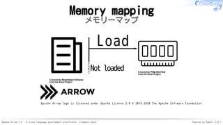 Apache Arrow 1.0 - A cross-language development platformfor in-memory data Powered by Rabbit 3.0.1
Memory mapping
メモリーマップ
Created by Muhammad Yafinuha
fromthe Noun Project
Created by Philip Sheffield
fromthe Noun Project
Apache Arrow logo is licensed under Apache License 2.0 © 2016-2020 The Apache Software Foundation
Load
Not loaded
 